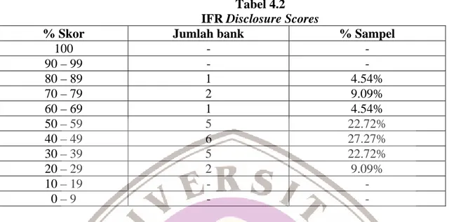 Tabel 4.2  IFR Disclosure Scores 