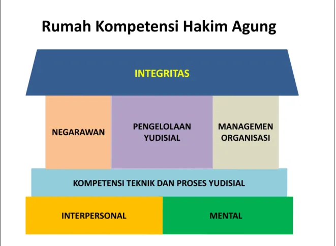 Gambar berikut ini merupakan ringkasan dari kerangka konseptual dari model kompetensi hakim agung yang disusun oleh Komisi Yudisial.