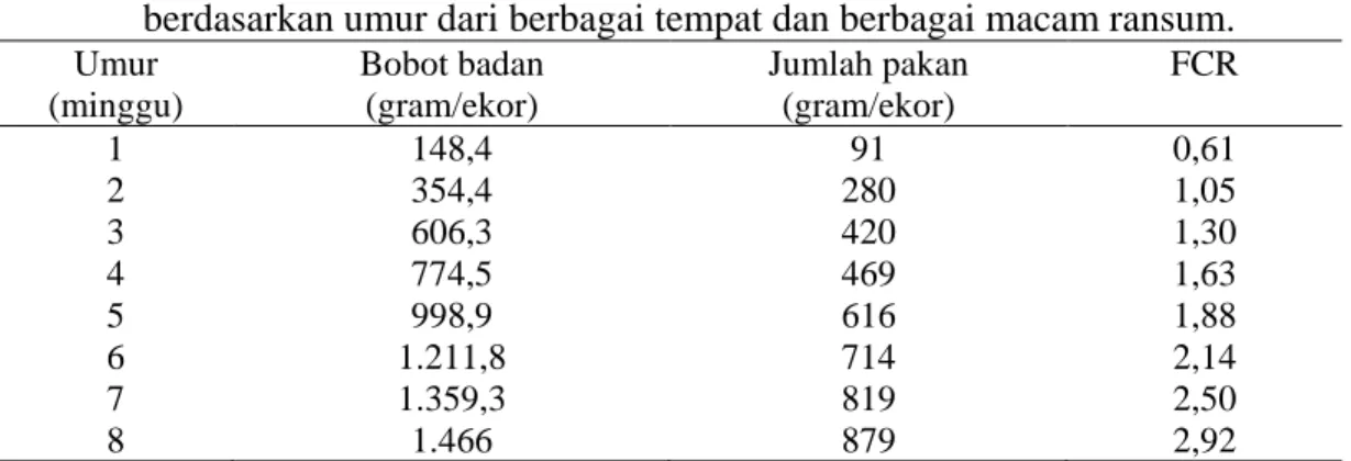 Tabel 2.  Pertumbuhan bobot badan, jumlah pakan, dan FCR itik Raja  berdasarkan umur dari berbagai tempat dan berbagai macam ransum