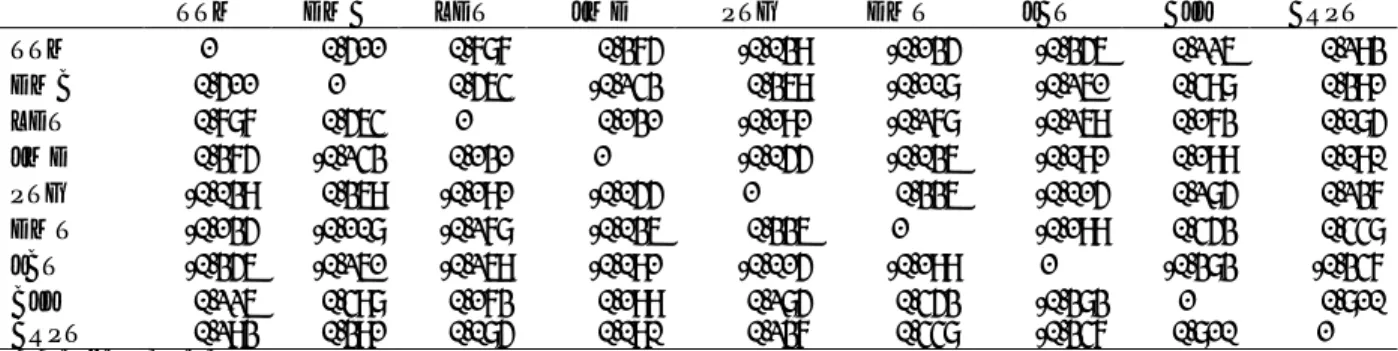 Tabel 3. Koefisien korelasi fenotipik (P) antara  karakter agronomi 13 kultivar jagung pulut lokal Sulawesi Tenggara TTM DMB LDT JMD PTG DMT JBT BJJ BRPT TTM 1 0,511 0,787 0,375 -0,039 -0,135 -0,356 0,226 0,293 DMB 0,511 1 0,564 -0,243 0,369 -0,108 -0,261 