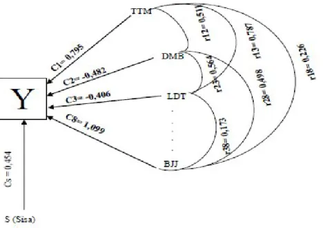 Gambar 1. Diagram Lintasan untuk Model Regresi dengan Delapan Variabel Bebas