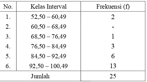 Tabel 4.20 Distribbusi Frekuennsi Nilai Tess Formatif KKelas Eksperiimen 