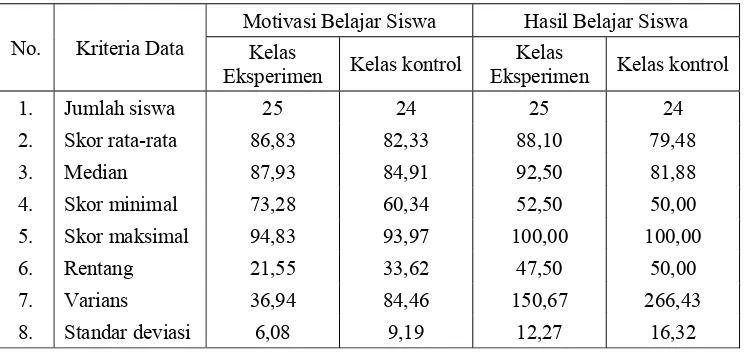 Tabel 4.1 Deskripsi Data Skor Motivasi dan Hasil Belajar Matematika Siswa 