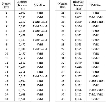 Tabel 4.3 Rekapitulasi Uji Validitas Angket Motivasi dengan rtabel = 0,297;           Taraf Signifikansi 0,05 dan n= 44 