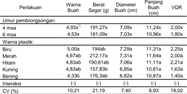 Tabel  1.  Pengaruh  Umur  Pembrongsongan  dan  Warna  Plastik  Terhadap  Penampilan Buah  Perlakuan  Warna  Buah  Berat  Segar (g)  Diameter  Buah (cm)  Panjang Buah  (cm)  VQR  Umur pembrongsongan:  4 msa  4,93x *) 191,27x  7,09x  11,24x  2,00x  6 msa  4