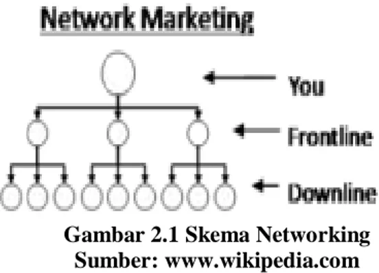Gambar 2.1 Skema Networking  Sumber: www.wikipedia.com 