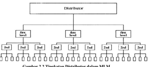 Gambar 2.2 Tingkatan Distributor dalam MLM Sumber : www.solusimlm.com 