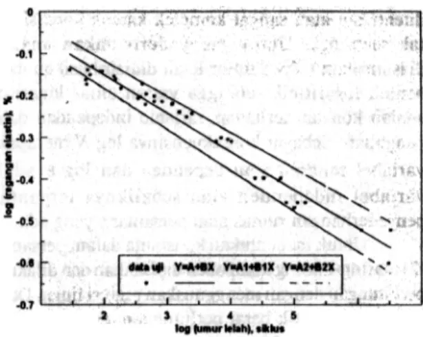 Gambar  5.  Karakteristik  siklus  AI  7475-  Ti  351 diekspresikan  sebagai  regangan  total  yang merupakan  fungsi  dari  umur  lelahnya