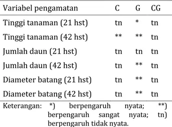 Tabel 1.   Rekapitulasi  hasil  analisis  sidik  ragam  pengaruh  perlakuan  cekaman  kekeringan  (C)  dan  genotipe  (G)  serta  interaksinya  (CG)  terhadap  beberapa  variabel  pertumbuhan  jagung  Sulawesi  Tenggara  Variabel pengamatan  C  G  CG  Ting