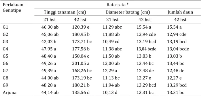 Tabel 3.  Rekapitulasi hasil uji UJBD pengaruh perlakuan genotipe terhadap  variable tinggi tanaman (21  dan 42 hst) dan diameter batang (21 hst) jagung Sulawesi Tenggara 