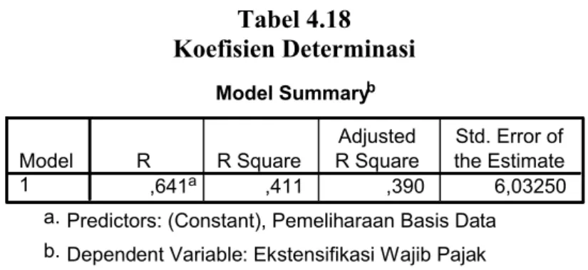 Tabel 4.18 Koefisien Determinasi Model Summary b ,641 a ,411 ,390 6,03250Model1RR SquareAdjustedR SquareStd