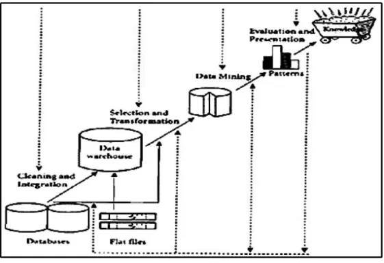 Gambar 2.1 Tahap-tahap Data Mining 