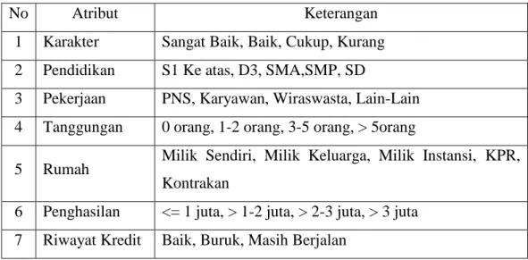 Tabel 3. 3 Atribut Data yang Digunakan  