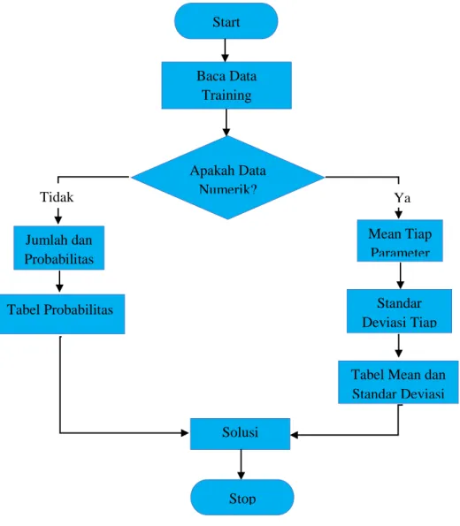 Gambar 3. 2 Alur Metode Naive Bayes 
