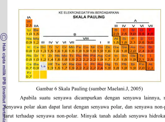 Gambar 6 Skala Pauling (sumber Maelani.J, 2005) 