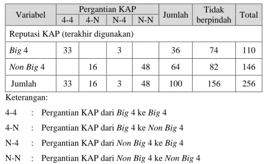 TABEL 1  DESKRIPSI REPUTASI KAP TERHADAP PERGANTIAN KAP 