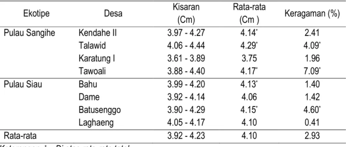 Tabel 4.  Diameter Buah Pala di Pulau Sangihe dan Pulau Siau  (Table 4.  Diameter of Nutmeg Fruit in Sangihe and Siau Island) 