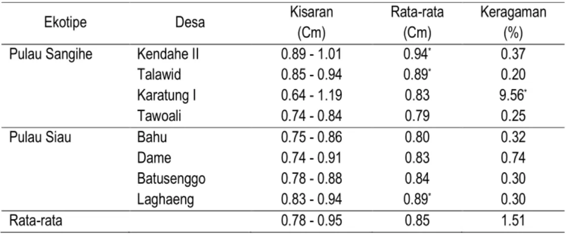 Tabel 5.  Tebal Daging Buah Pala di Pulau Sangihe dan Pulau Siau  (Table 5.  Thick Flesh of Nutmeg in Sangihe and Siau Island) 