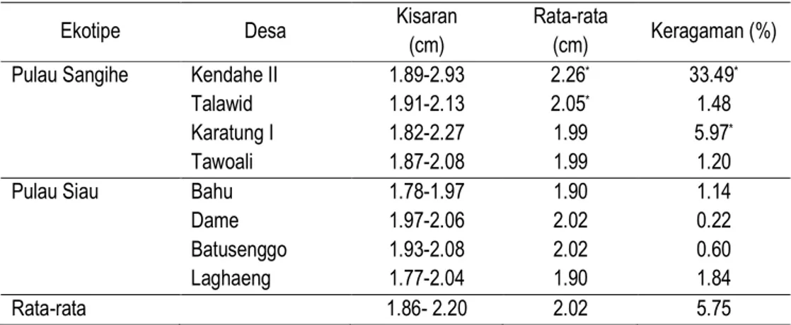 Tabel 8.  Diameter  Biji Pala di Pulau Sangihe dan Pulau Siau  (Table 8.  Diameter of Nutmeg Seed in Sangihe and Siau Island) 