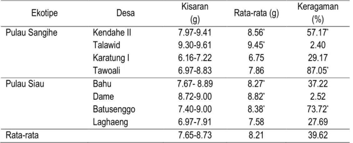 Tabel 9.  Berat Segar Biji  Pala di Pulau Sangihe dan Pulau Siau  (Tabel 9.  Fresh Weightof Nutmeg Seed in Sangihe and Siau Island) 