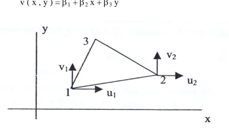 Gambar 1. Elemen Segitiga (Constat Strain Triangle) 