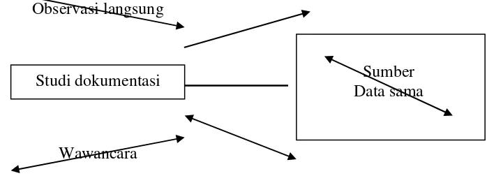 Gambar 1.  Triangulasi Penelitian 