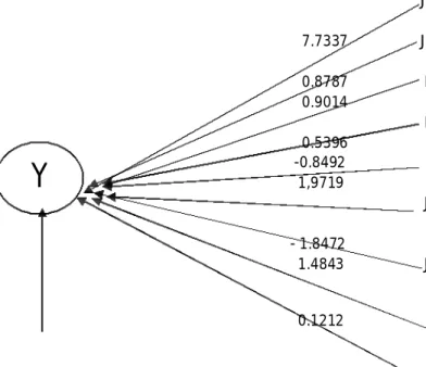 Gambar 1. Diagram lintas antar 9 karakter vegetatif dengan hasil.