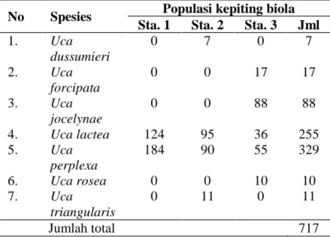Tabel 1. Populasi Kepiting Biola yang Terdapat di Kawasan  Konservasi Hutan Mangrove Pantai Panjang Bengkulu 