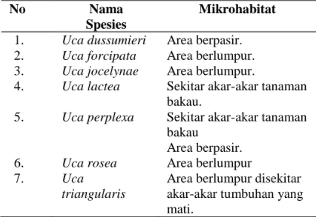 Tabel  2.  Mikrohabitat  kepiting  biola  yang  terdapat  di  kawasan  konservasi  hutan  mangrove  Pantai  Panjang  Bengkulu 