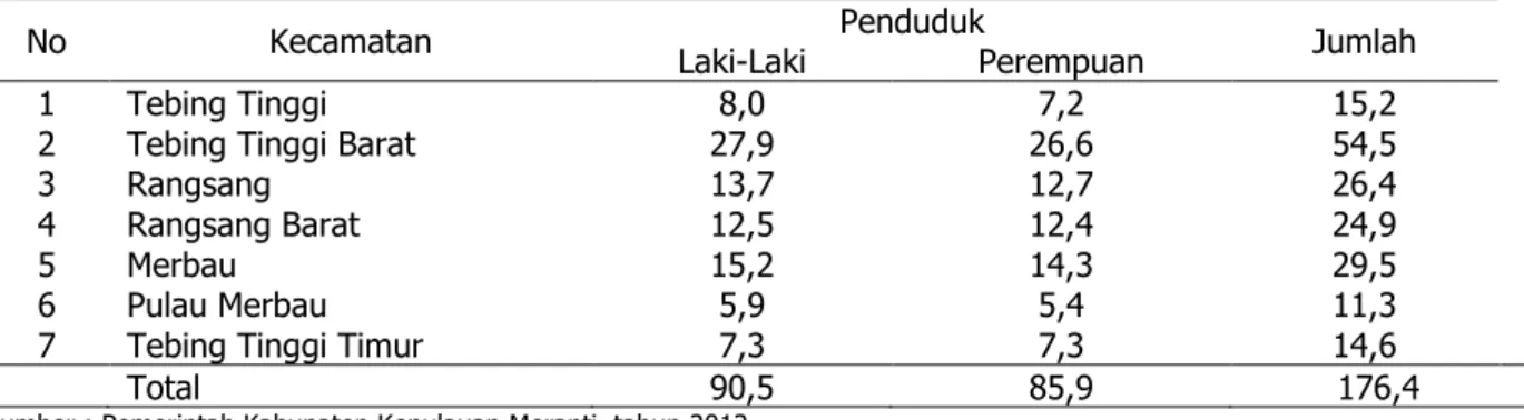 Tabel 1. Jumlah penduduk menurut kecamatan dan jenis kelamin hasil  sensus penduduk (dalam ribuan)