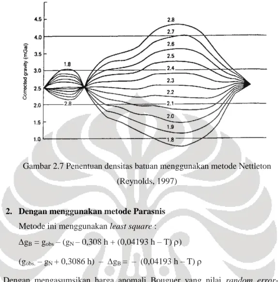Gambar 2.7 Penentuan densitas batuan menggunakan metode Nettleton  (Reynolds, 1997) 