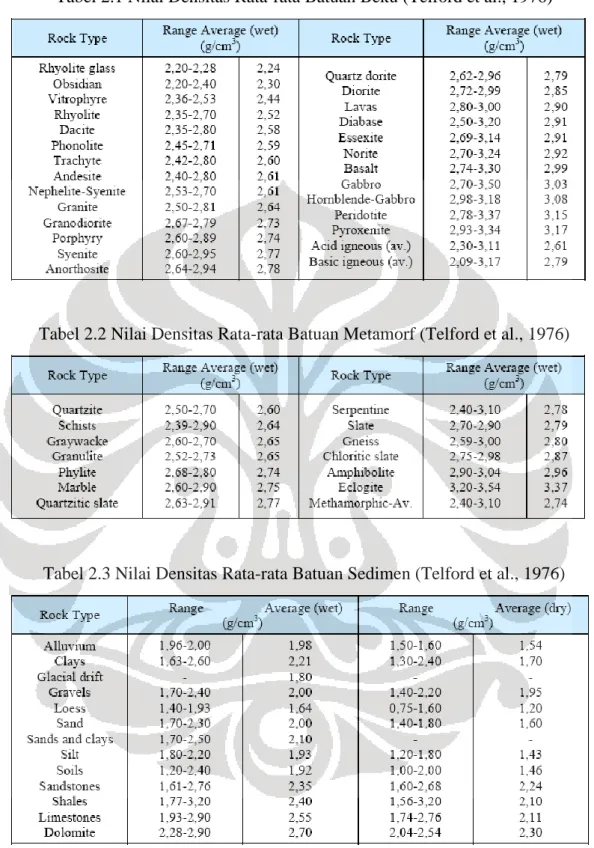 Tabel 2.1 Nilai Densitas Rata-rata Batuan Beku (Telford et al., 1976) 