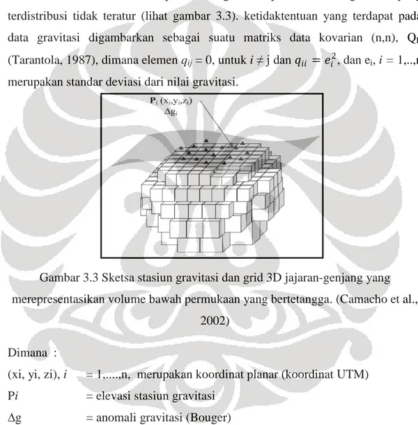 Gambar 3.3 Sketsa stasiun gravitasi dan grid 3D jajaran-genjang yang  merepresentasikan volume bawah permukaan yang bertetangga