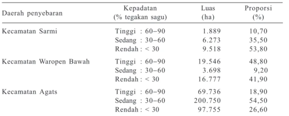 Tabel 5. Produksi empulur, tepung, dan rendemen masing-masing tipe sagu di Sentani, Papua.