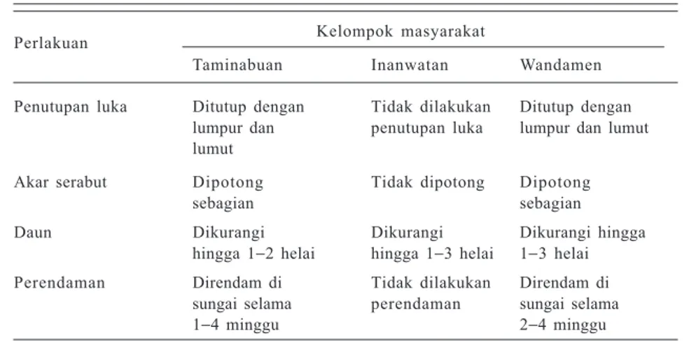 Tabel 6. Perlakuan bibit sagu sebelum ditanam pada beberapa kelompok masyarakat di Papua.