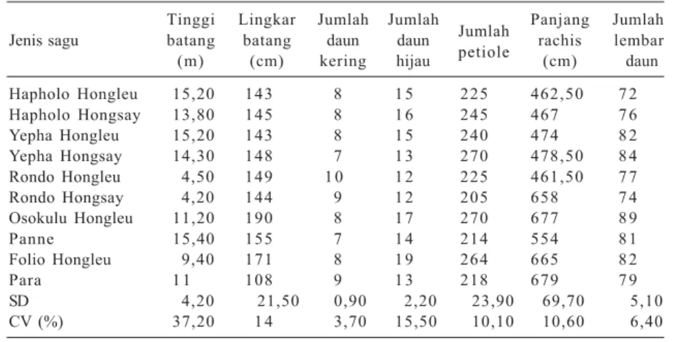 Tabel 1. Ciri morfologi 10 jenis sagu unggul di Sentani, Papua.