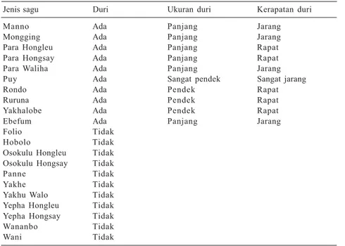 Tabel 3. Ukuran duri dan kerapatan duri 21 jenis sagu di Papua.