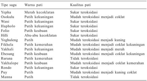 Tabel 6. Warna dan kualitas pati beberapa jenis sagu di Sentani, Papua.