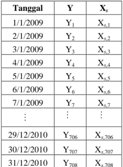 Tabel 3.3 Struktur Data untuk Metode GOP pada Stasiun s   Tanggal  Y  X s 1/1/2009  Y 1 X s,1 2/1/2009  Y 2 X s,2 3/1/2009  Y 3 X s,3 4/1/2009  Y 4 X s,4 5/1/2009  Y 5 X s,5 6/1/2009  Y 6 X s,6 7/1/2009  Y 7 X s,7 … … … 29/12/2010  Y 706 X s,706 30/12/2010