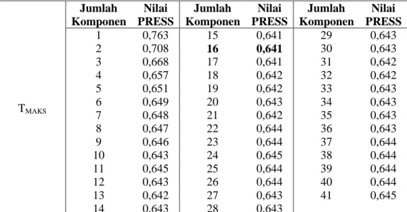 Tabel 4.3 Nilai PRESS Model PLS Stamet Dermaga 