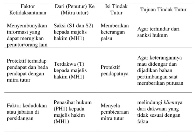 Tabel 4.2   Tujuan  tindak  tutur  tidak  santun  dalam  sidang  tindak  pidana  korupsi  kasus Wisma Atlet 