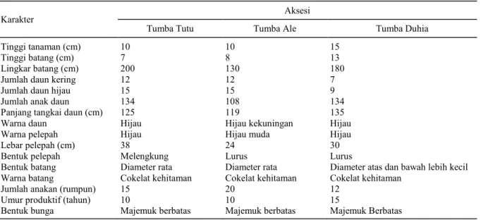Tabel 1. Karakteristik tiga aksesi sagu asal Kabupaten Bone Bolango. 