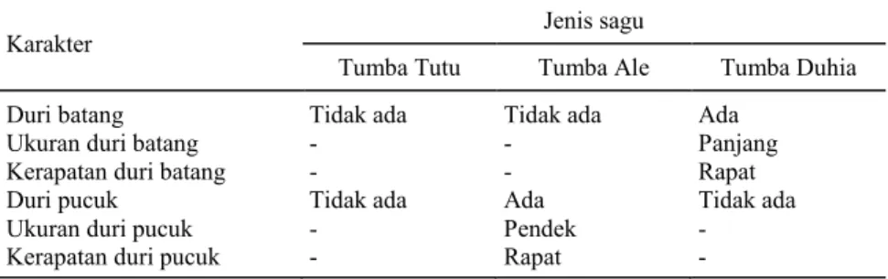 Tabel 2.  Ukuran dan kerapatan duri pada tiga aksesi sagu asal Kabupaten Bone Bolango
