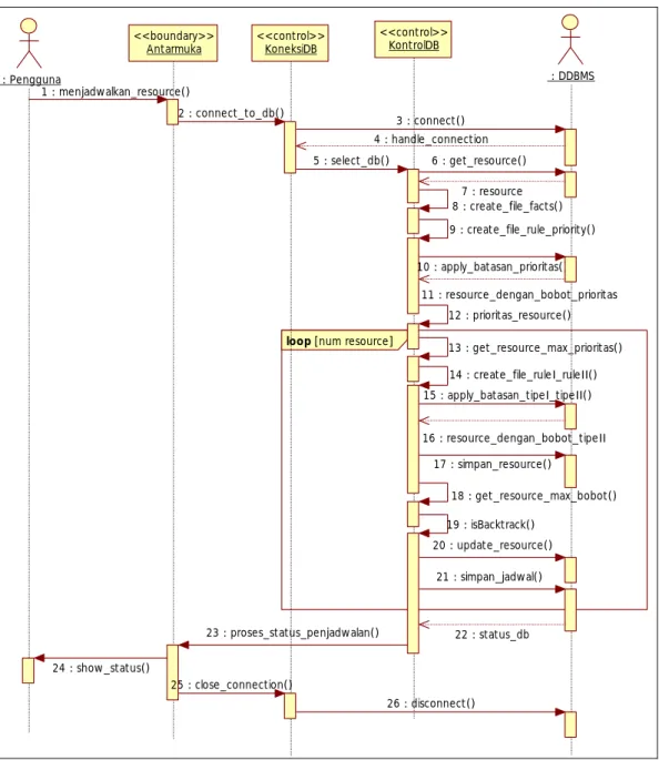 Gambar IV-6 Diagram Sequence Proses Penjadwalan Resource 