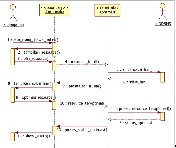 Gambar IV-7 Diagram Sequence Pengaturan Ulang Jadwal Solusi 