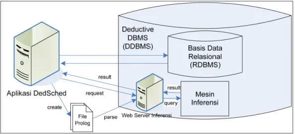 Gambar IV-2 Mekanisme Aliran Data Aplikasi DedSched - DDBMS 