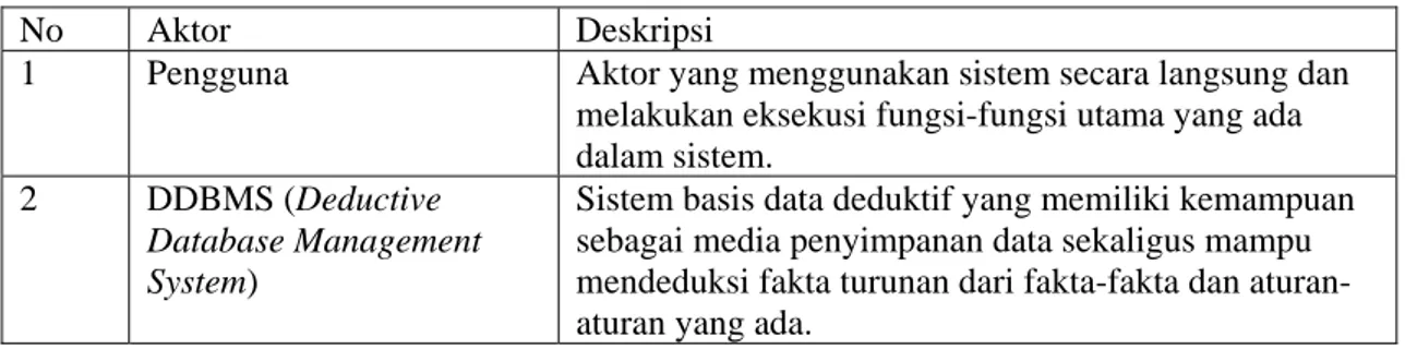 Tabel IV-3 Tabel Definisi Aktor 