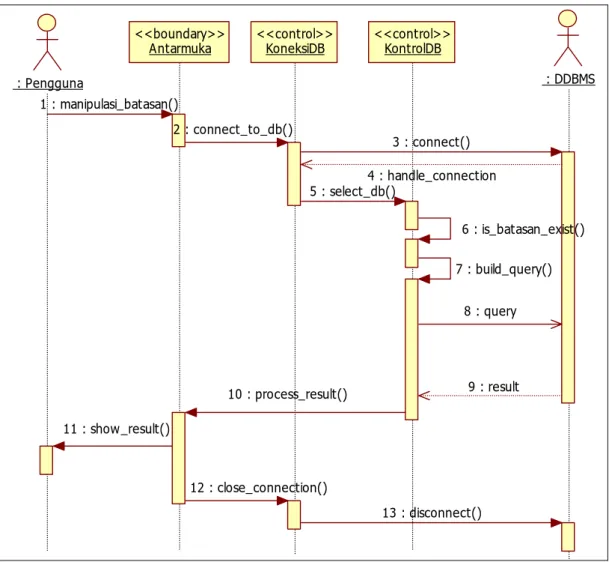 Gambar IV-5 Diagram Sequence Manipulasi Batasan 