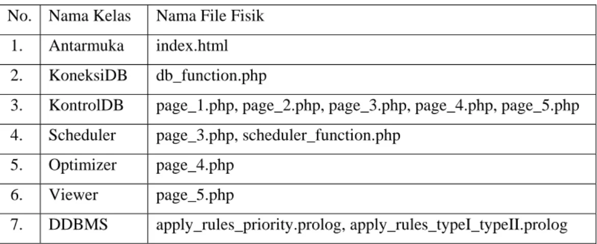 Tabel V-1 Daftar nama file fisik perangkat lunak No.   Nama Kelas  Nama File Fisik 