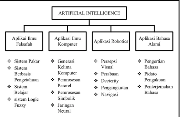 Gambar 1. Bagian-bagian Utama dari Aplikasi  Artificial Intelligence (AI). 